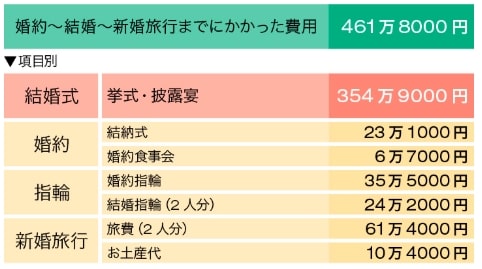 結婚式の支払いはspgアメックスがおすすめ ハネムーン旅行が無料になる裏技 Spgアメックス研究所